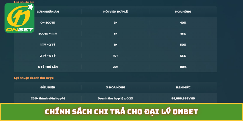 Chính sách chi trả cho đại lý Onbet